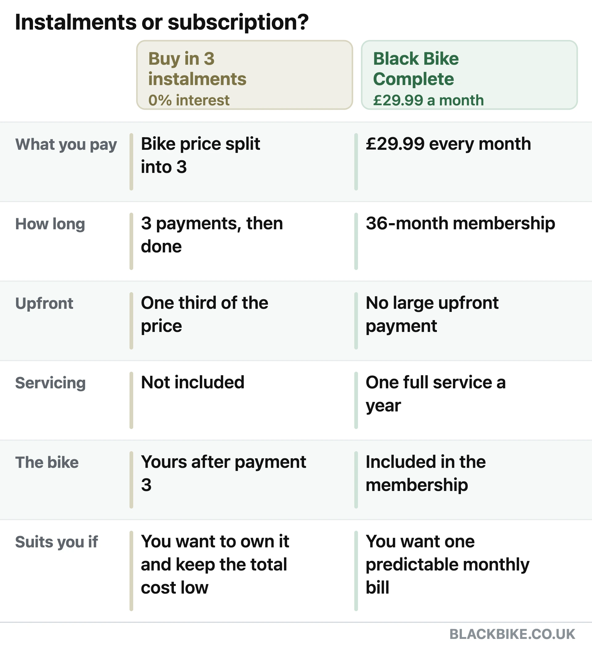 Comparison table: buying a bike in 3 interest-free instalments versus Black Bike Complete at £29.99 a month
