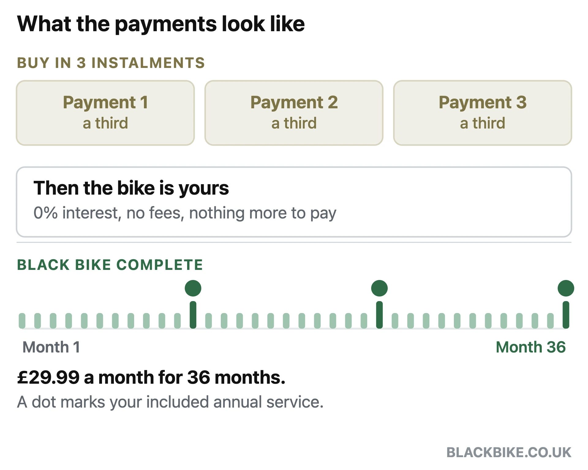 Payment timeline showing three interest-free instalments then ownership, against 36 monthly payments of £29.99 with an annual service each year