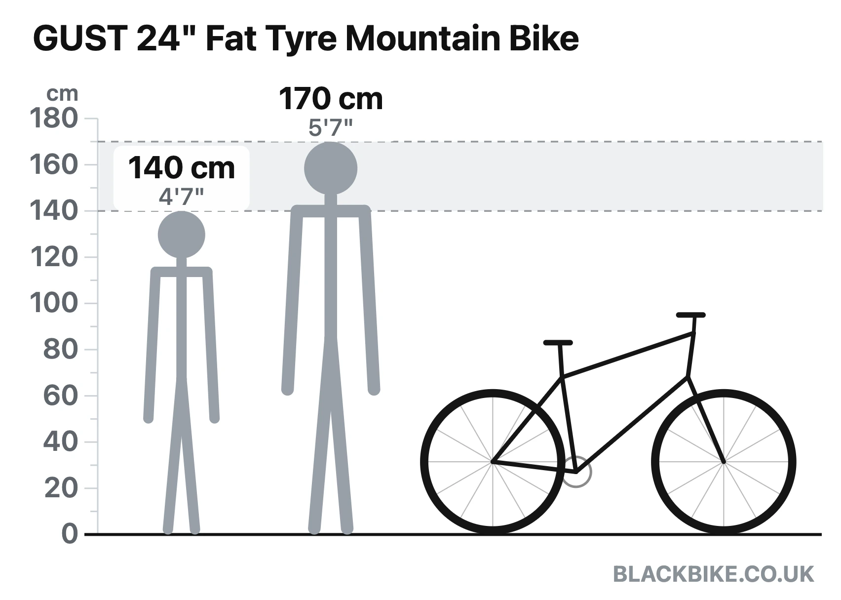 Bike size guide diagram: riders 140 cm and 170 cm shown to scale beside the GUST 24-inch Fat Tyre Mountain Bike from Black Bike UK