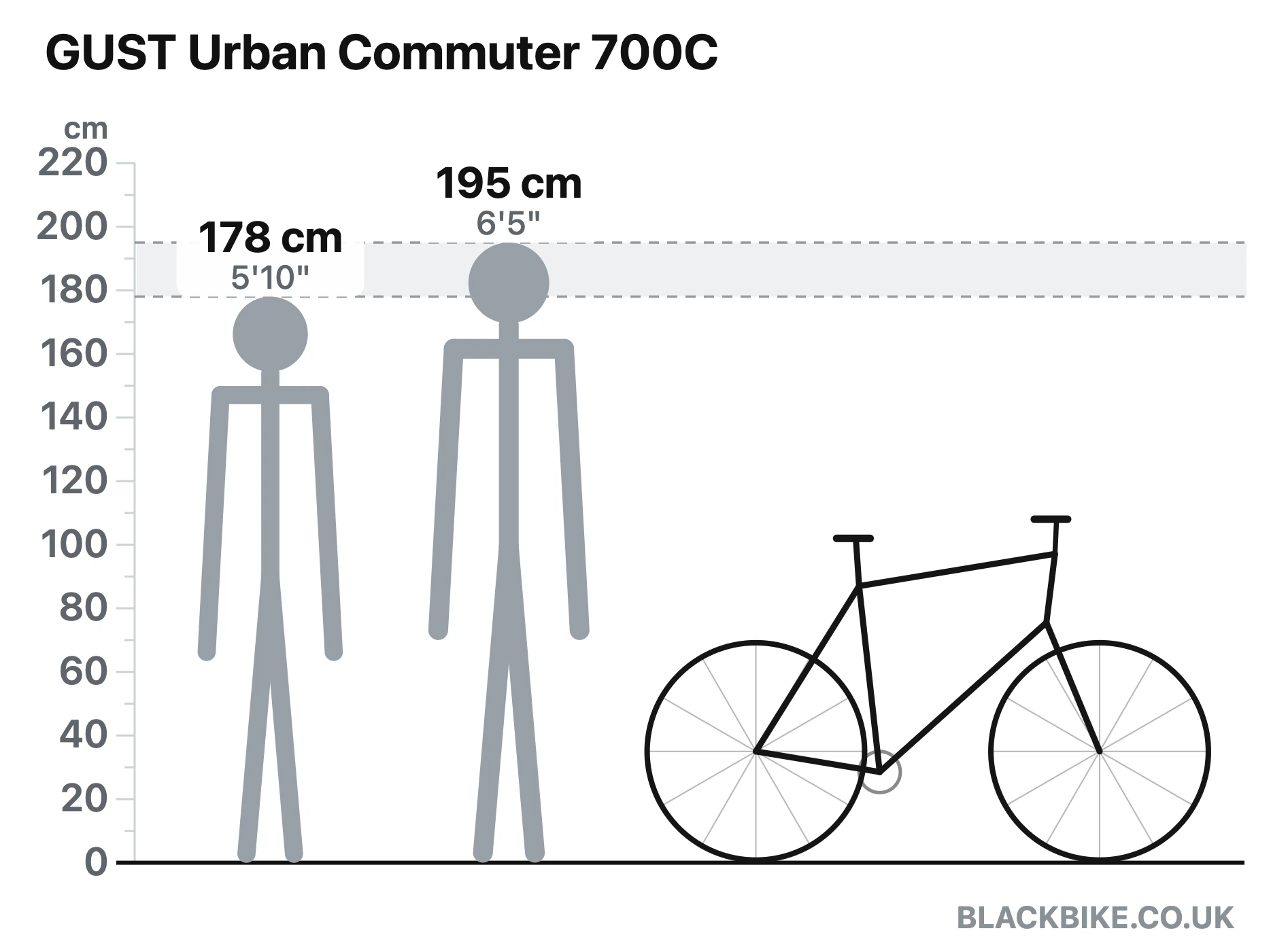 Bike size guide diagram: riders 178 cm and 195 cm shown to scale beside the GUST Urban Commuter 700C from Black Bike UK