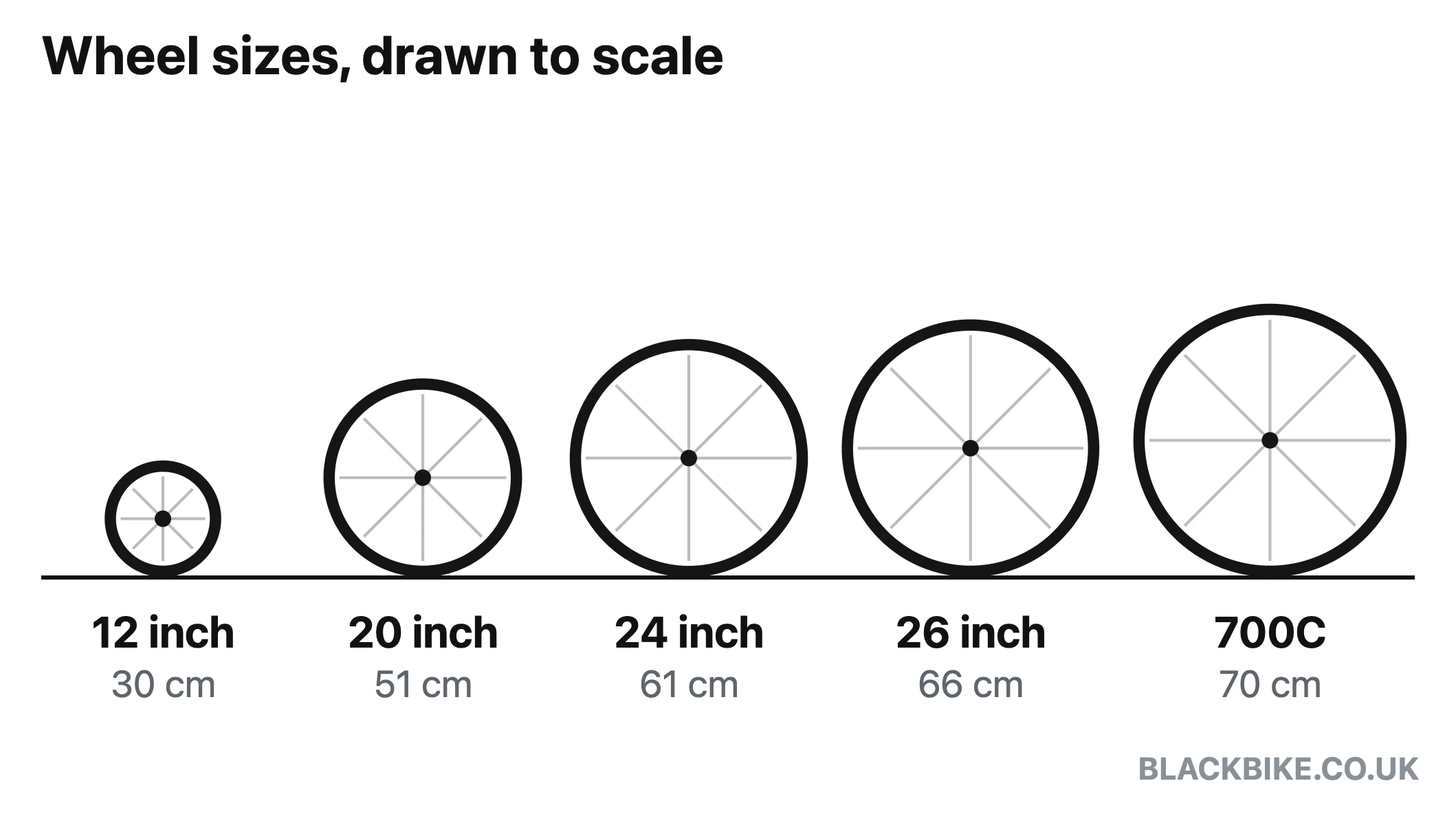 Bike size guide: 12, 20, 24 and 26 inch wheels and a 700C wheel drawn to the same scale
