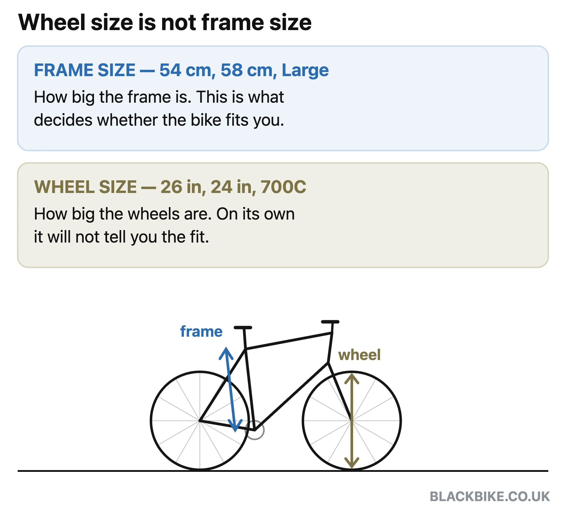Diagram explaining the difference between bike wheel size and bike frame size