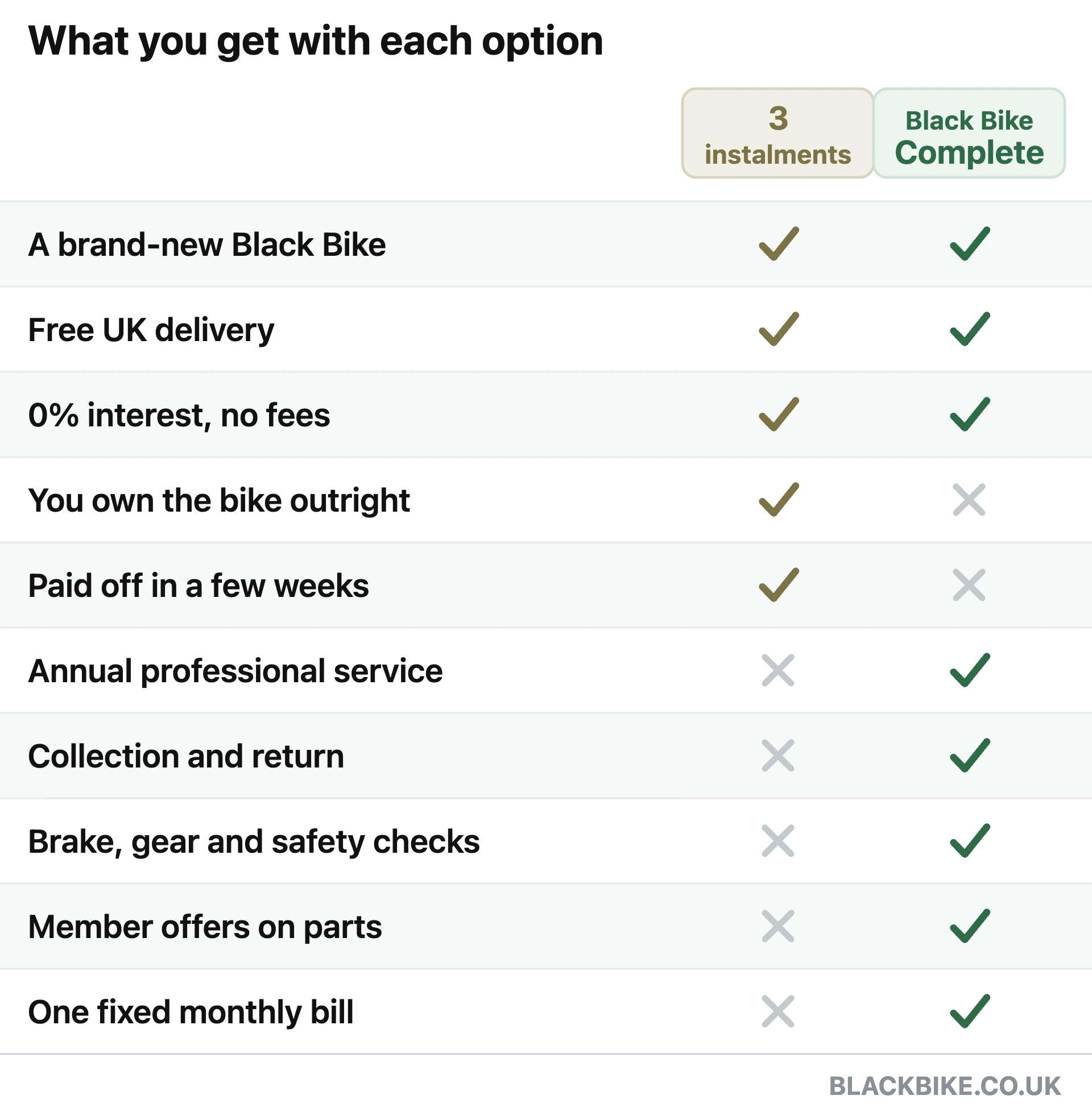 Tick chart showing what is included with 3 instalments and with Black Bike Complete